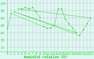 Courbe de l'humidit relative pour Cointe - Lige (Be)