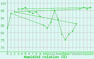 Courbe de l'humidit relative pour Langnau