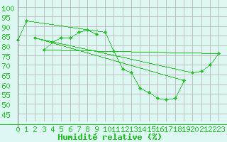 Courbe de l'humidit relative pour Caen (14)