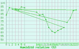 Courbe de l'humidit relative pour Spa - La Sauvenire (Be)