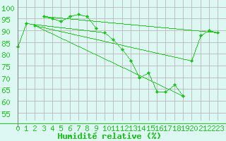 Courbe de l'humidit relative pour Troyes (10)