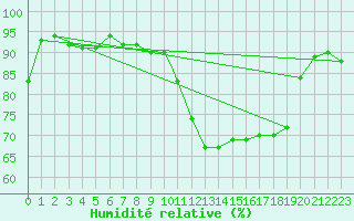 Courbe de l'humidit relative pour Valley