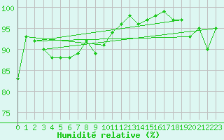Courbe de l'humidit relative pour Pec Pod Snezkou