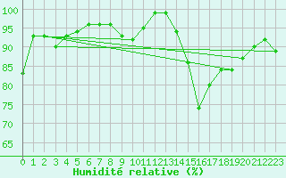 Courbe de l'humidit relative pour Ernage (Be)