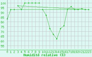 Courbe de l'humidit relative pour Tiaret