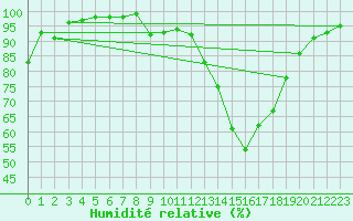 Courbe de l'humidit relative pour Colmar (68)
