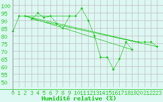 Courbe de l'humidit relative pour Naluns / Schlivera
