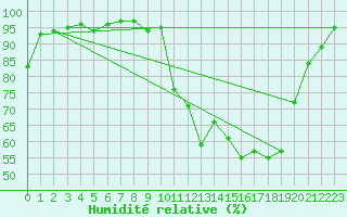 Courbe de l'humidit relative pour Selonnet (04)