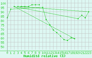 Courbe de l'humidit relative pour Troyes (10)