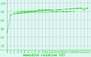 Courbe de l'humidit relative pour Avril (54)