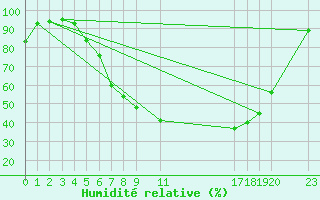 Courbe de l'humidit relative pour Tynset Ii