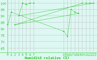 Courbe de l'humidit relative pour Viana Do Castelo-Chafe