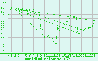 Courbe de l'humidit relative pour Gerona (Esp)