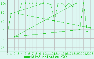 Courbe de l'humidit relative pour Saentis (Sw)