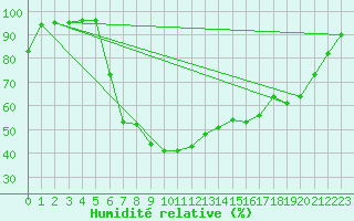 Courbe de l'humidit relative pour Melsom