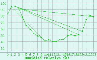 Courbe de l'humidit relative pour Venabu