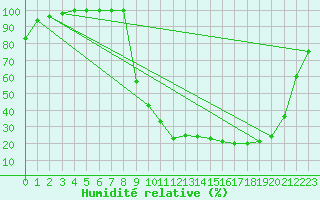Courbe de l'humidit relative pour Romorantin (41)
