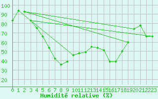 Courbe de l'humidit relative pour Johvi