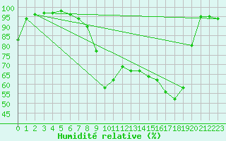 Courbe de l'humidit relative pour Formigures (66)