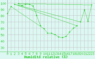Courbe de l'humidit relative pour Oberriet / Kriessern