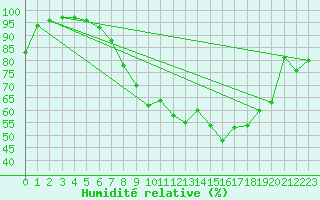 Courbe de l'humidit relative pour Wutoeschingen-Ofteri