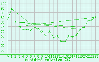 Courbe de l'humidit relative pour Potes / Torre del Infantado (Esp)