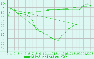 Courbe de l'humidit relative pour Mumbles