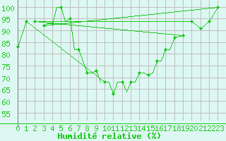 Courbe de l'humidit relative pour Aktion Airport