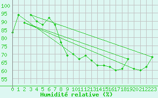 Courbe de l'humidit relative pour Neuchatel (Sw)