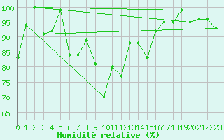 Courbe de l'humidit relative pour Guetsch