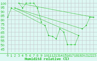 Courbe de l'humidit relative pour Croisette (62)