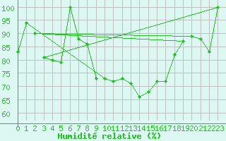 Courbe de l'humidit relative pour Piz Martegnas