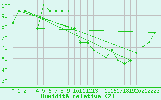 Courbe de l'humidit relative pour Brescia / Montichia