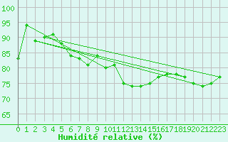 Courbe de l'humidit relative pour Tulloch Bridge
