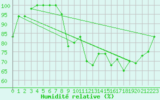 Courbe de l'humidit relative pour Croisette (62)