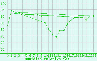 Courbe de l'humidit relative pour Ble - Binningen (Sw)