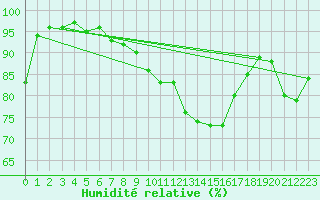Courbe de l'humidit relative pour Cazaux (33)