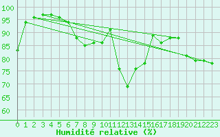 Courbe de l'humidit relative pour Bagaskar