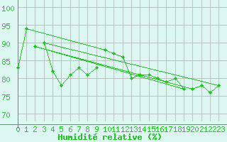Courbe de l'humidit relative pour Valley