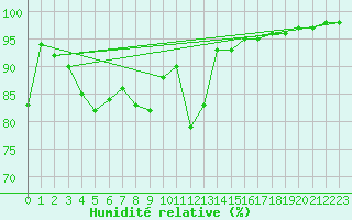 Courbe de l'humidit relative pour Pontevedra