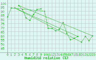 Courbe de l'humidit relative pour Boltigen