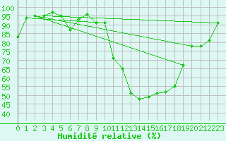 Courbe de l'humidit relative pour Saint-Girons (09)