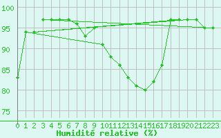 Courbe de l'humidit relative pour Twenthe (PB)