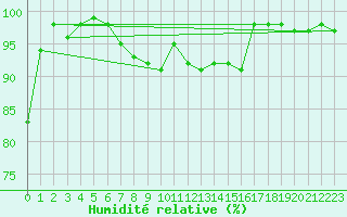 Courbe de l'humidit relative pour Oslo-Blindern
