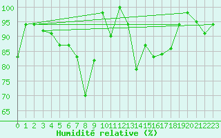 Courbe de l'humidit relative pour Kemi Ajos