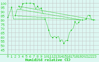 Courbe de l'humidit relative pour Oostende (Be)
