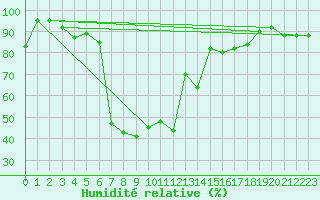 Courbe de l'humidit relative pour Saint Gallen