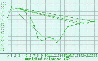 Courbe de l'humidit relative pour Les Marecottes