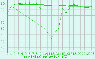 Courbe de l'humidit relative pour Romorantin (41)