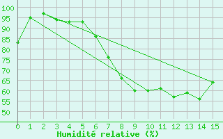 Courbe de l'humidit relative pour Oberriet / Kriessern